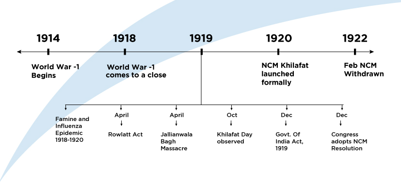 Non-Cooperation Movement Timeline
