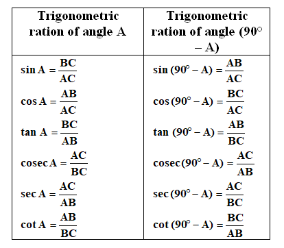 Trigonometric Ratios of Complementary Angles: Trignometry